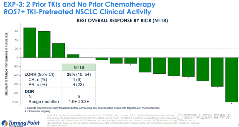 TPX-0005治疗接受2种ROS1抑制剂未接受化疗的数据