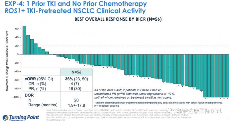 TPX-0005治疗接受1种ROS1抑制剂未接受化疗的数据