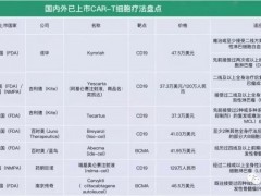 癌症肿瘤CART治疗,盘点2022年11大CAR-T细胞免疫疗法实体瘤的"明星靶点"