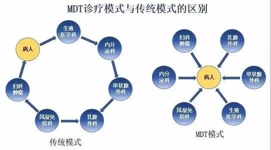 MDT的优势