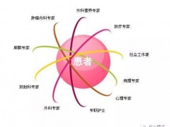 肿瘤MDT专家会诊,MDT多学科会诊(Multi-Disciplinary Treatment)是什么意思,多学科联合会诊MDT的优势