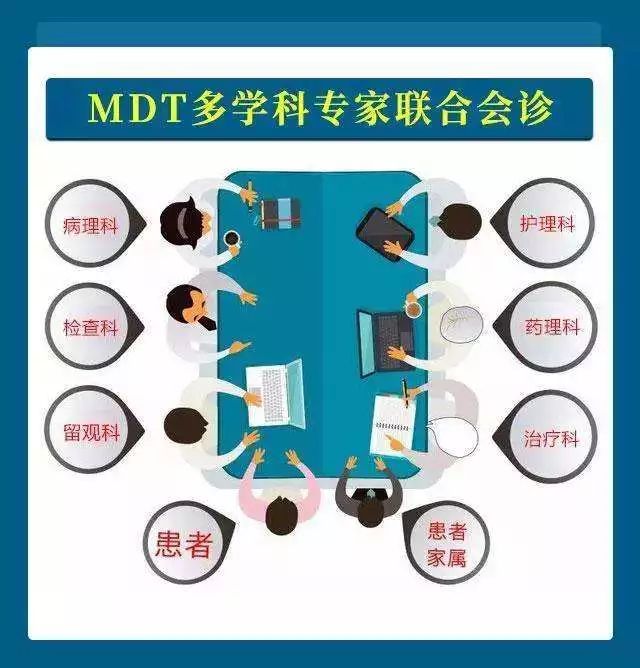 MDT多学科会诊