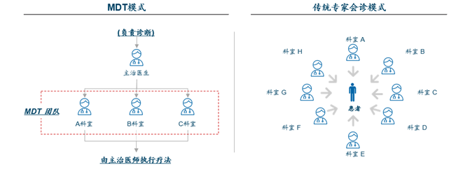 MDT会诊和传统会诊对比