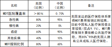 MDT会诊模式中美两国对比