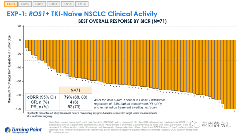 TPX-0005治疗初治的ROS1阳性患者的数据