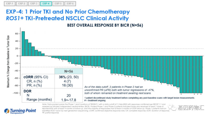 TPX-0005治疗接受过1种ROS1抑制剂治疗患者的数据
