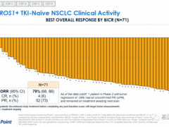 TPX-0005(瑞波替尼)治疗非小细胞肺癌的新数据公开,91%的患者都缓解了