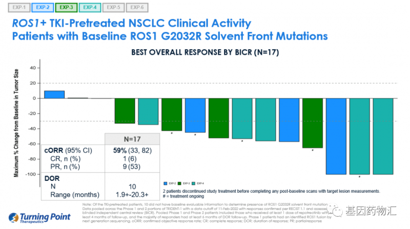TPX-0005治疗ROS1 G2032R突变患者的数据