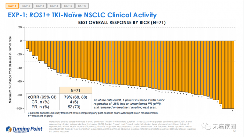 TPX-0005治疗初治的ROS1阳性非小细胞肺癌的数据