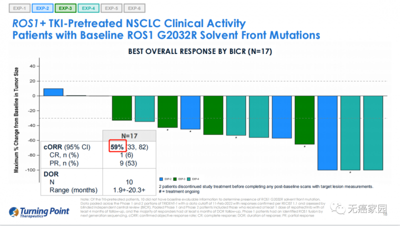 TPX-0005治疗接受过TKI治疗的ROS1阳性的数据
