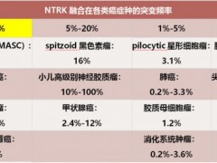乳腺癌新药,NTRK抑制剂恩曲替尼(Rozlytrek)治疗NTRK阳性的乳腺癌客观缓解率71%
