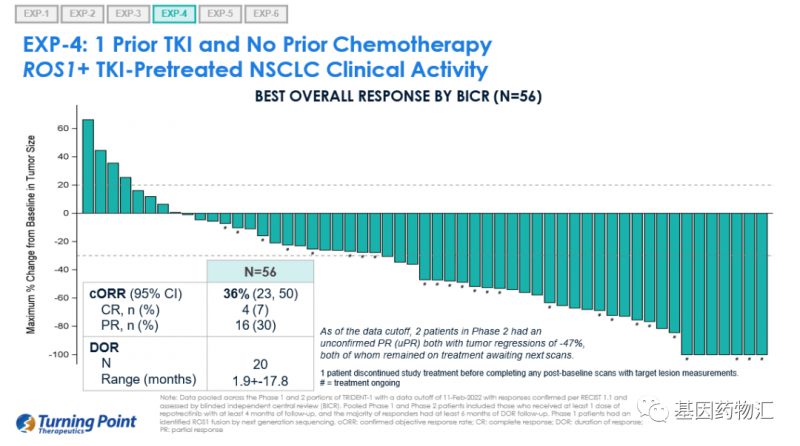 瑞波替尼治疗接受过1种ROS1抑制剂治疗的肺癌患者的数据