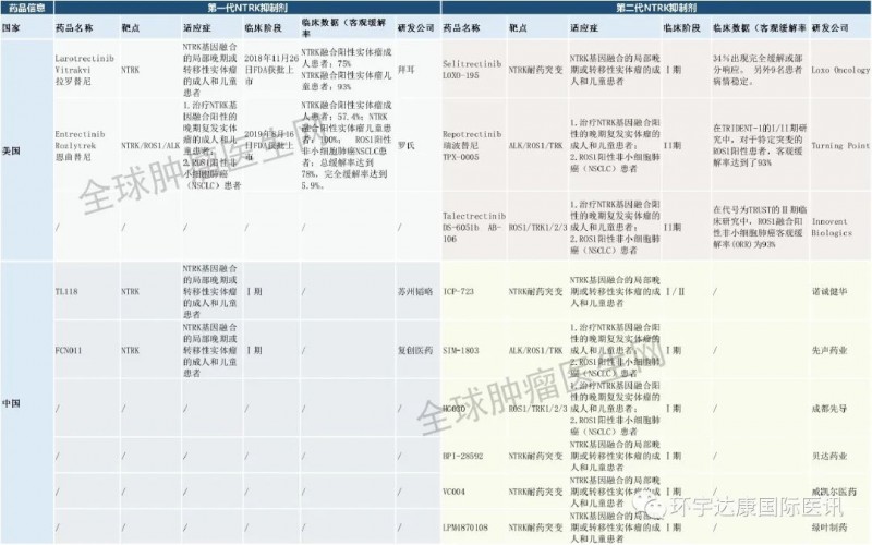 NTRK基因突变靶向药临床试验