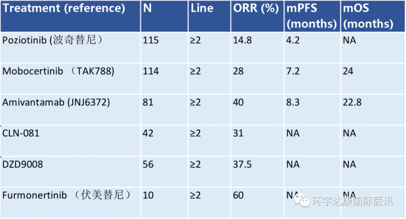 EGFR 20ins新兴疗法初步数据