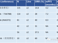 EGFR基因突变靶向药,七款新的非小细胞肺癌EGFR抑制剂临床试验助患者攻破难治型突变