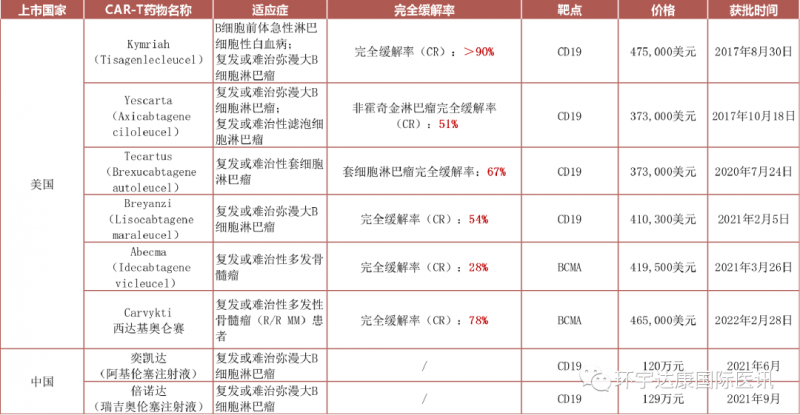 获批上市的CAR-T 疗法