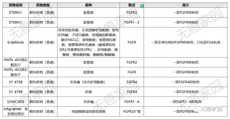 FGFR抑制剂临床试验