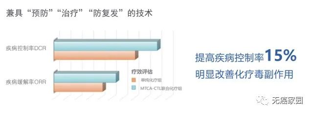 CTL细胞疗法治疗数据