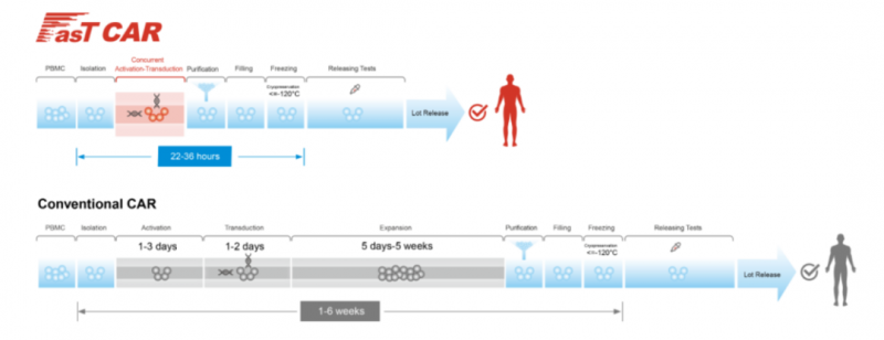FasTCAR与传统CAR-T生产过程对比