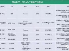 中国国产CAR-T疗法闪耀国际,针对多种癌症肿瘤的CAR-T临床试验招募正在进行中