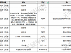 首款FDA批准的FGFR抑制剂厄达替尼(Erdafitinib、Balversa)治疗14类癌症肿瘤疗效不俗