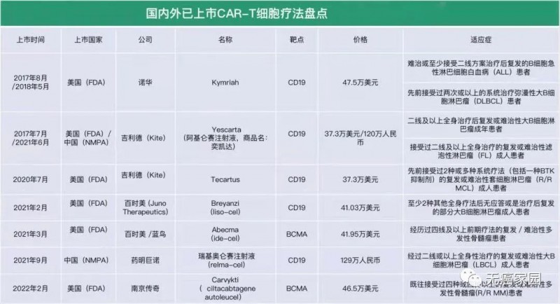 目前国内外已上市的CART疗法