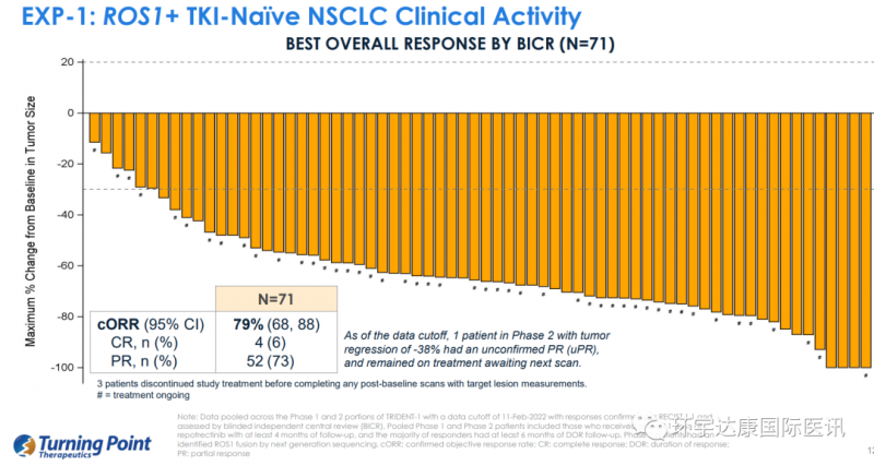 TPX0005治疗初治的ROS1阳性非小细胞肺癌的数据
