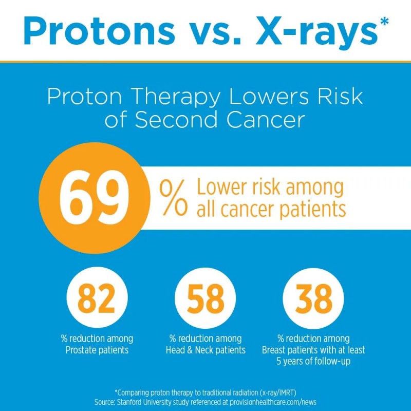 质子治疗二次患癌的总风险降低了三分之二(69％)以上