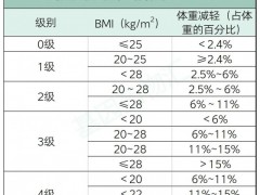 恶病质(恶液质)是什么意思,恶病质诊断标准是什么,恶病质(恶液质)如何治疗、怎么治疗