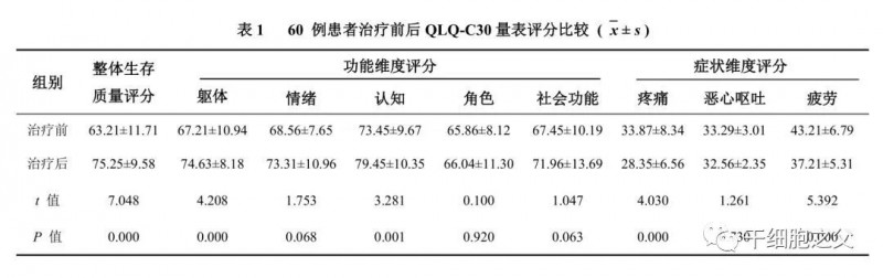 NK细胞疗法治疗患者前后对比