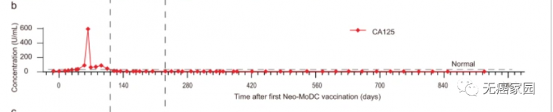 Neo-MoDC疫苗联合纳武单抗治疗5天后的数据
