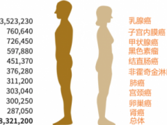 美国癌症肿瘤治疗,美国《2022 年癌症治疗和生存统计》:近半数患者生存时间超过10年!这4点值得借鉴