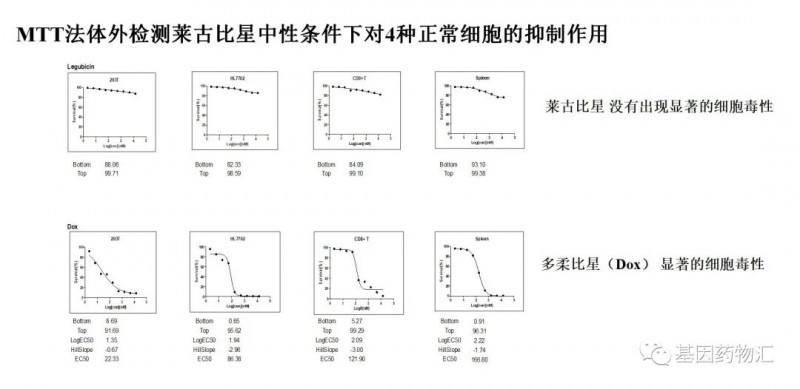 莱古比星的抑制作用