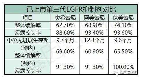 第三代EGFR抑制剂对比