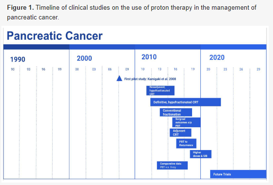 使用质子治疗胰腺癌的临床研究时间表