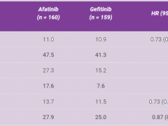 EGFR靶向药,第二代和第一代EGFR抑制剂阿法替尼和吉非替尼哪个好,更多的EGFR临床试验招募正在进行中