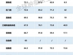 治愈率高的癌症排行,常见的32类肿瘤癌症生存率排名