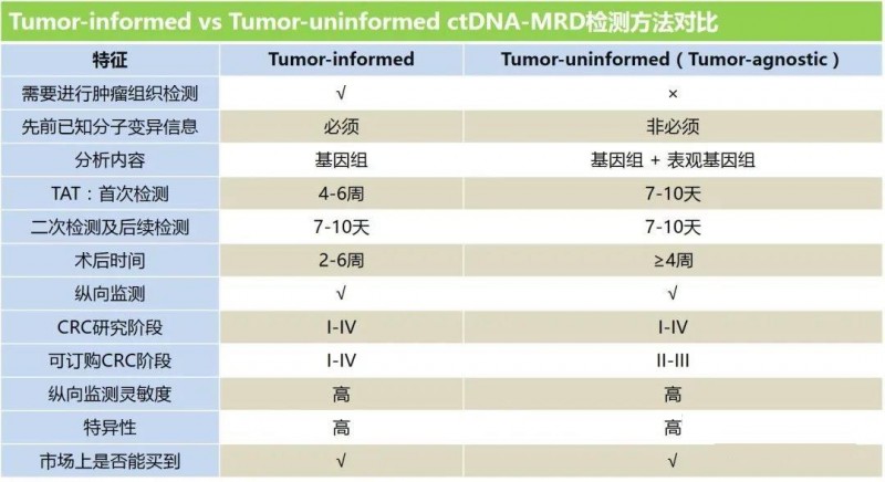 基于NGS的ctDNA-MRD检测有两种平台