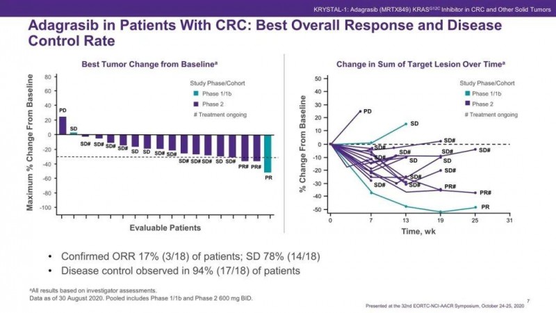 Adagrasib治疗结直肠癌的数据