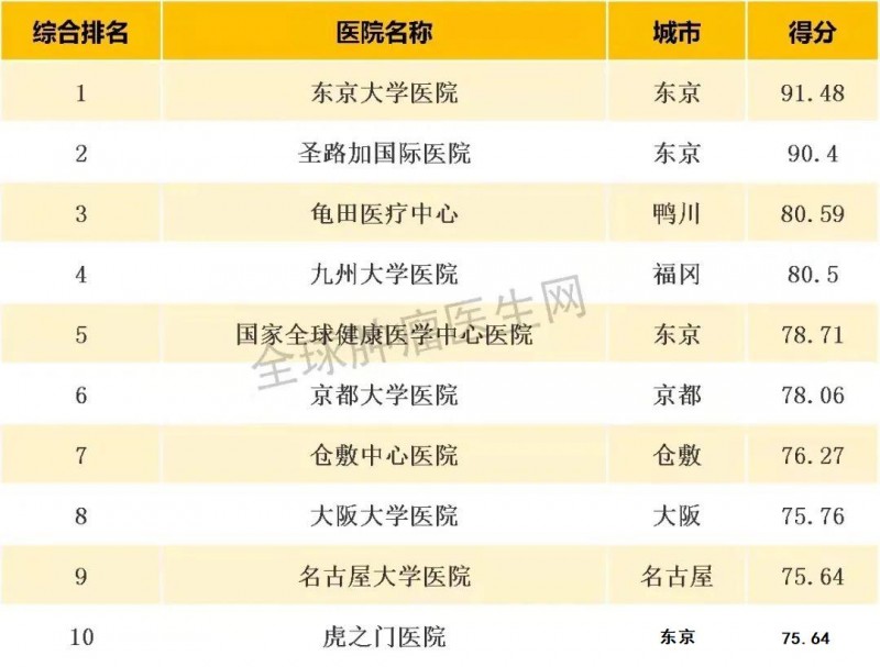 日本医院排名