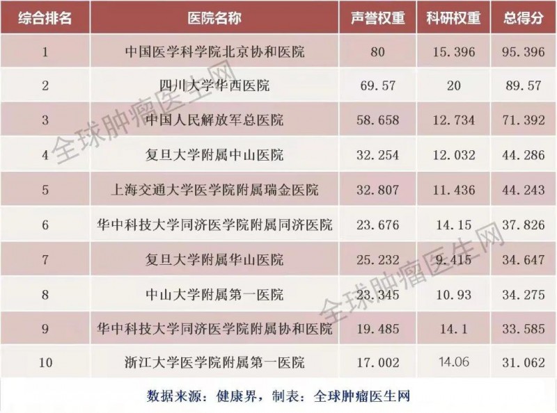 2020年度复旦版中国医院排行榜