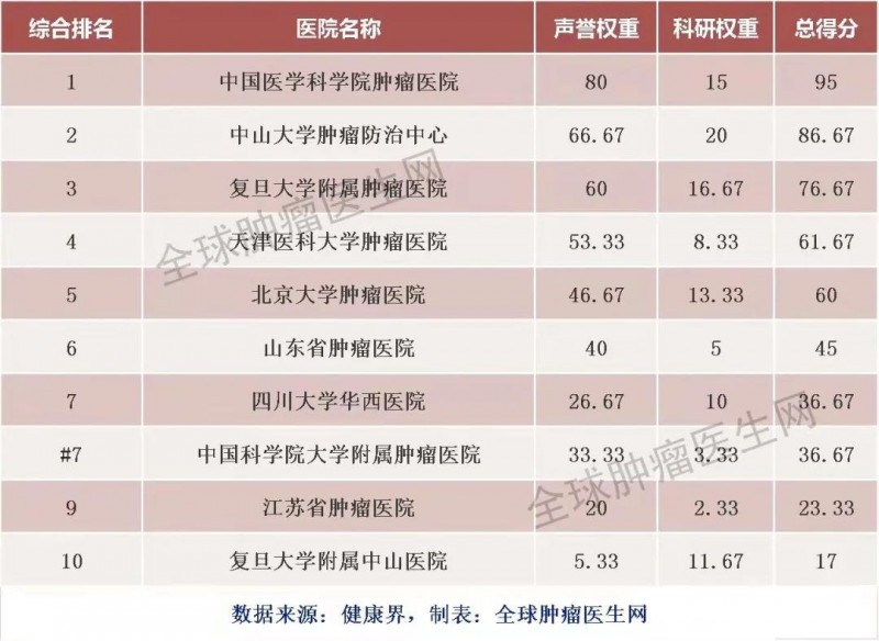 2020年度复旦版中国医院专科综合排行榜(肿瘤学)