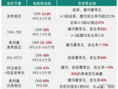 双抗靶向药,EGFR/MET双抗治疗新药物TAK-788(莫博替尼、Mobocertinib)临床试验正在招募非小细胞肺癌患者