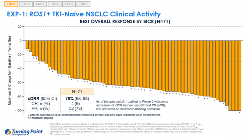 TPX-0005治疗初治的ROS1阳性患者的数据