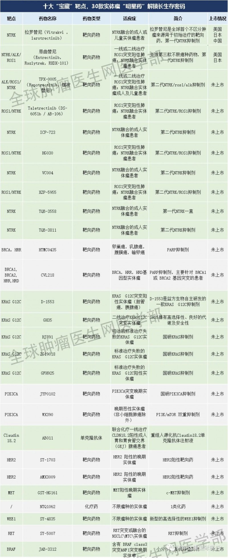 30款广谱抗癌药