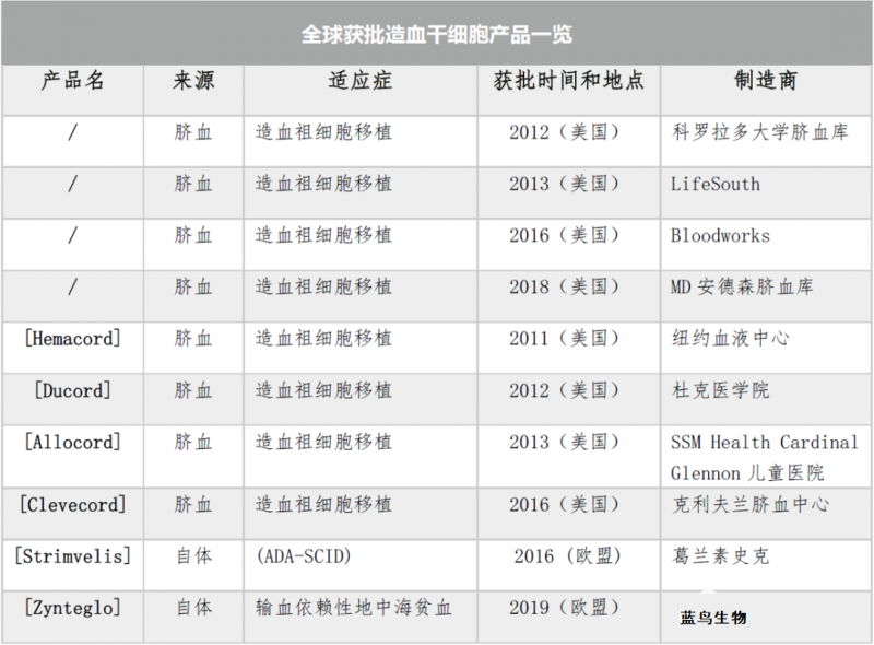 各国获批造血干细胞产品一览