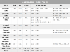 细胞免疫治疗,纵览全球获批上市的细胞产品有哪些