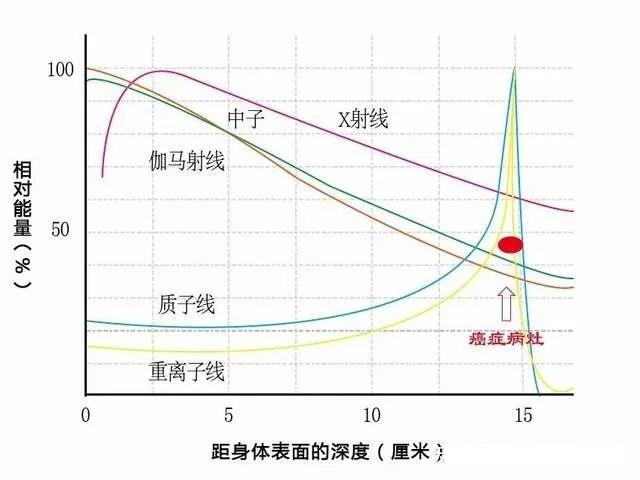 不同放射线的能量对比