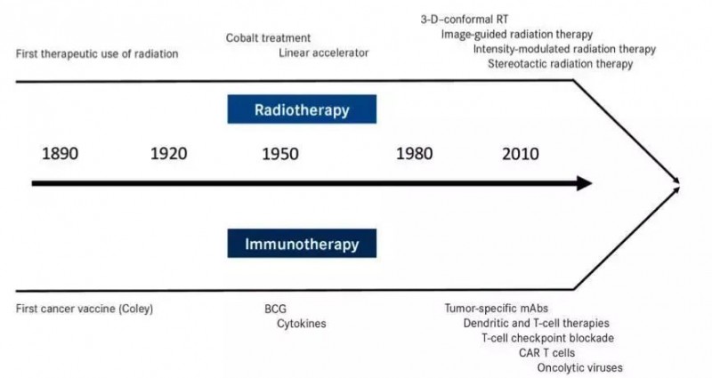 免疫治疗和放疗的发展时间线