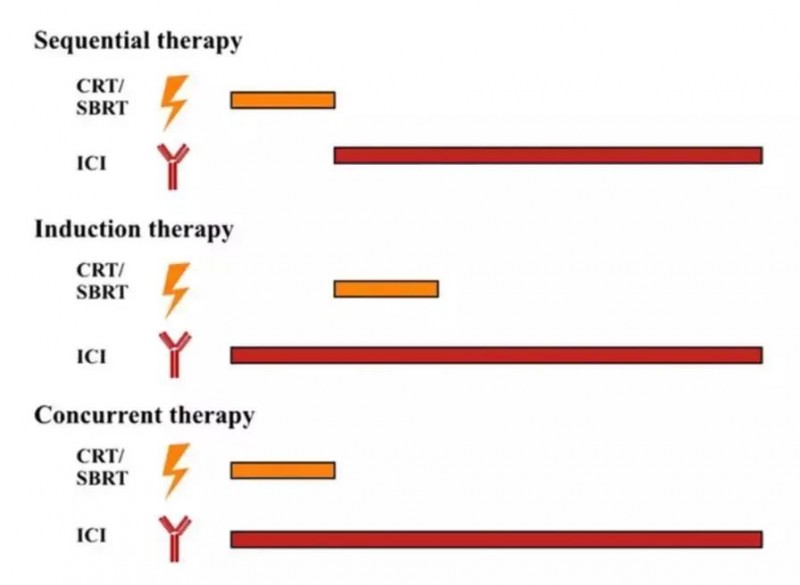三种不同的免疫治疗+放疗方案